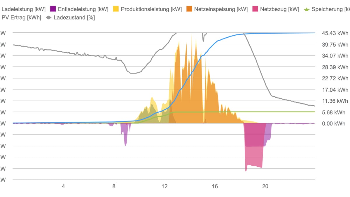 Energiemanagement-Diagramm: PV-Ertrag, Speicherladung und Netzeinspeisung im Tagesverlauf
